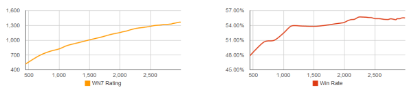 Noobmeter graphs for Taugrim at 3k Battles